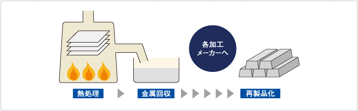 廃フィルムの処理とリサイクル