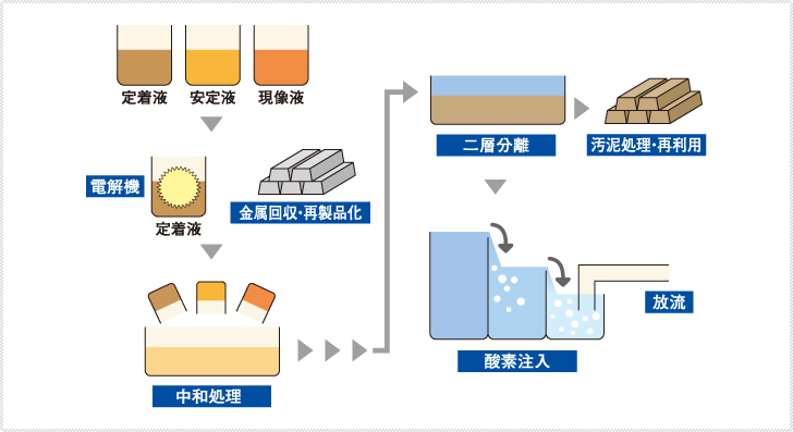 廃液の処理とリサイクル