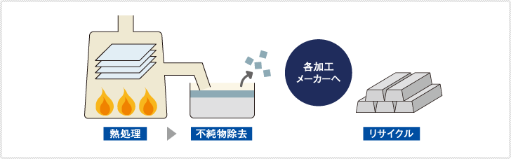 使用済みの刷版の処理とリサイクル