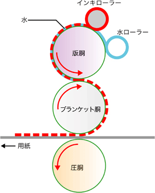 平版オフセット印刷